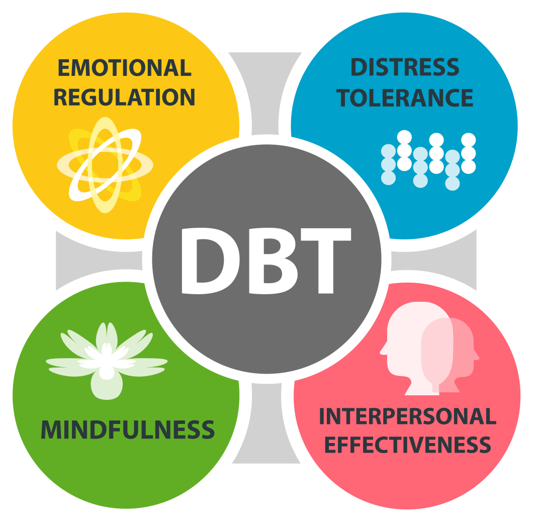 Dialectical Behavioural Therapy (DBT) Experts - Mind Health