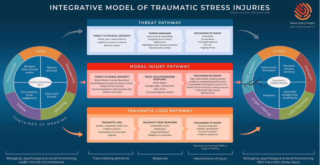 Moral Injury: From Hidden Wound to Clinical Recognition - A Complete Guide for 2025 integrated model of traumatic stress injuries moral injury